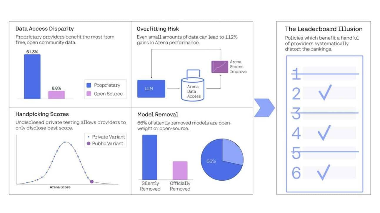 Study Alleges AI Benchmark Bias: Big Tech Gaming the Leaderboard?